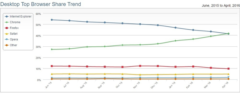 Análisis del mercado de navegadores por NetMarketShare.